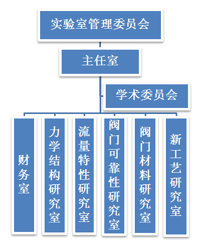 组织机构